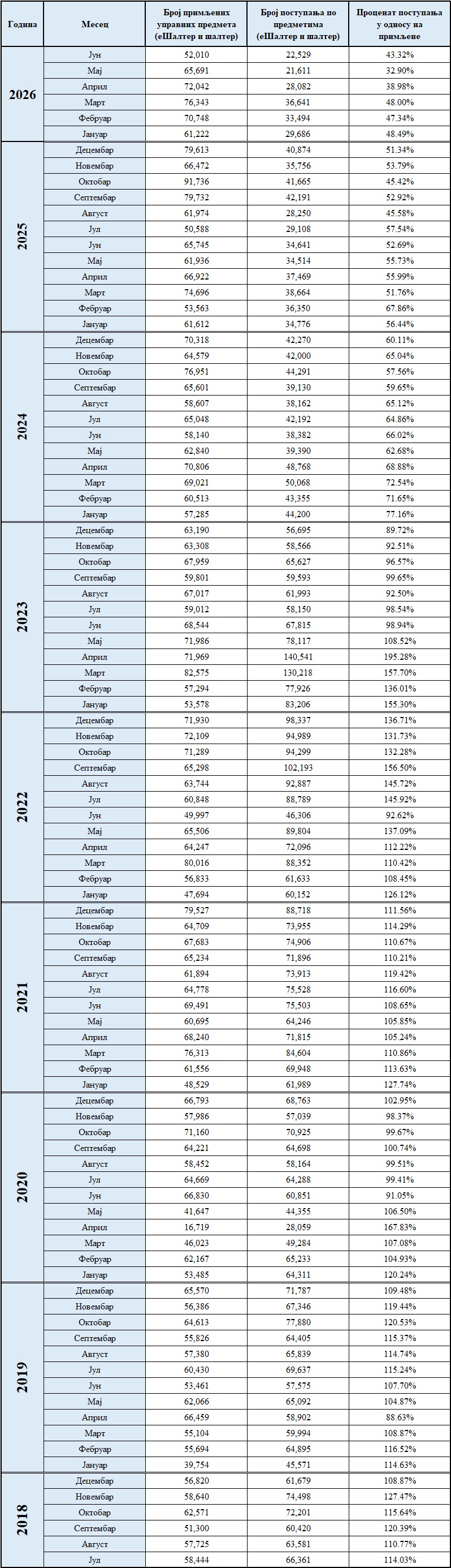 /content/images/stranice/statistika/2026/07/Primljeno postupljeno.jpg